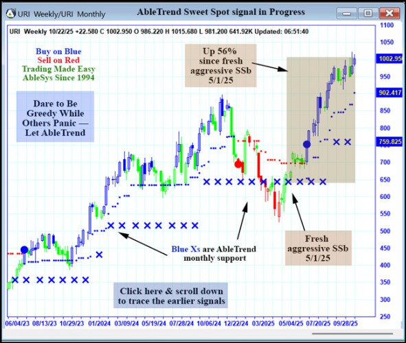 AbleTrend Trading Software URI chart