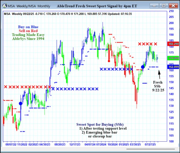 AbleTrend Trading Software MSA chart