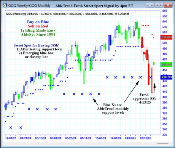 AbleTrend Trading Software QQQ chart