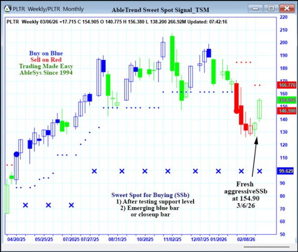 AbleTrend Trading Software PLTR chart