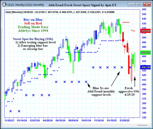 AbleTrend Trading Software QQQ chart