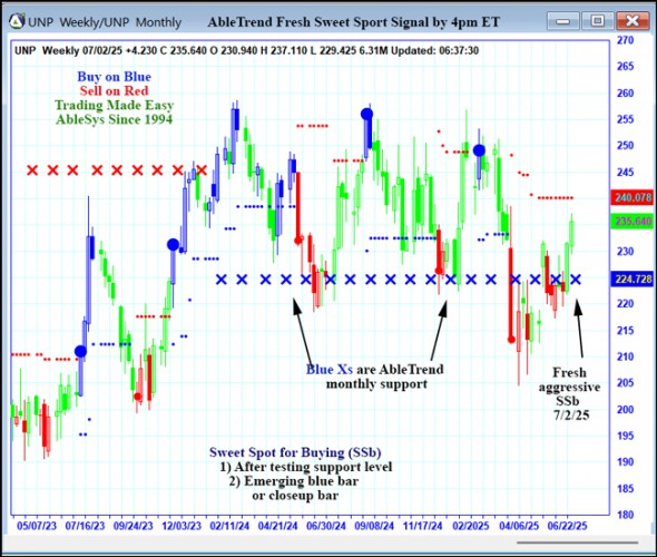 AbleTrend Trading Software UNP chart