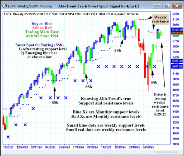AbleTrend Trading Software $SPX chart