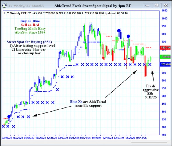 AbleTrend Trading Software LLY chart