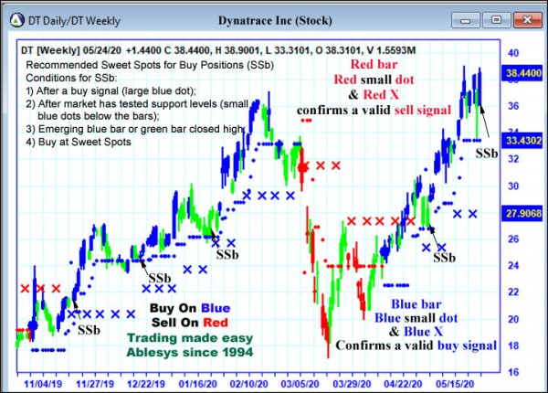 AbleTrend Trading Software DT chart
