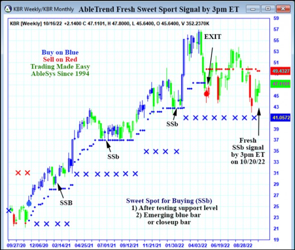 AbleTrend Trading Software KBR chart