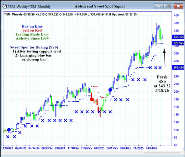 AbleTrend Trading Software TSM chart