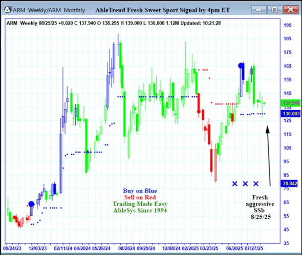 AbleTrend Trading Software ARM chart