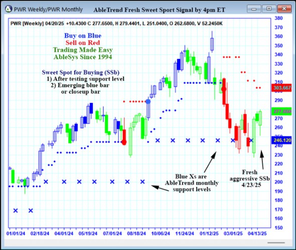 AbleTrend Trading Software PWR chart
