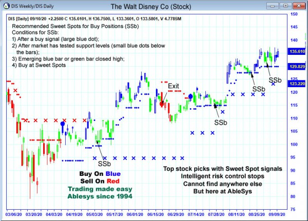 AbleTrend Trading Software DIS chart