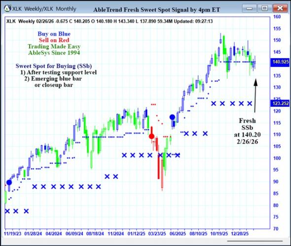 AbleTrend Trading Software XLK chart