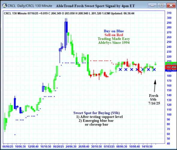 AbleTrend Trading Software CRCL chart